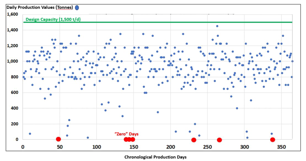 Diagram 1 – Daily chronological ore output over 365 days including design capability