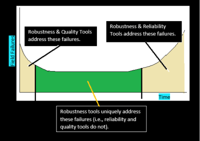 Robustty Robustness, Reliability and Quality - Accendo Reliability