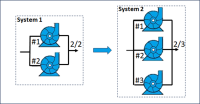 Evaluating Equipment Redundancy using RAM Models