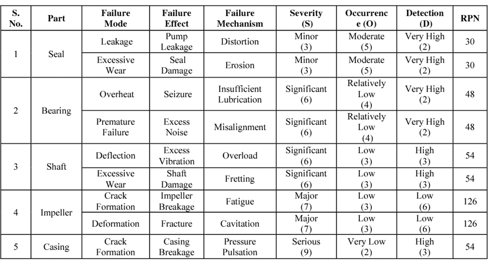 Transforming FMEAs Into RAM Models Accendo Reliability