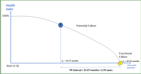 Building a PF Curve Using Life Analysis Concepts - Accendo Reliability