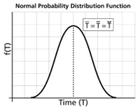 Normal Distribution in Reliability Analysis - Accendo Reliability