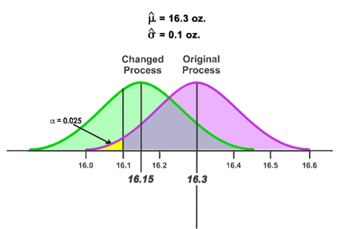 Sample Value Testing Sample Sizes for Hypothesis Testing - Accendo Reliability