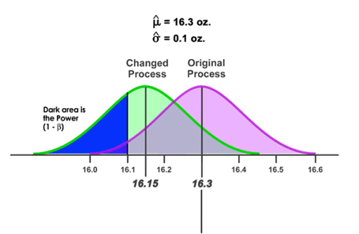 Sample Sizes for Hypothesis Testing - Accendo Reliability