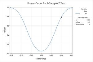 Scale Test Power Sample Sizes for Hypothesis Testing - Accendo Reliability