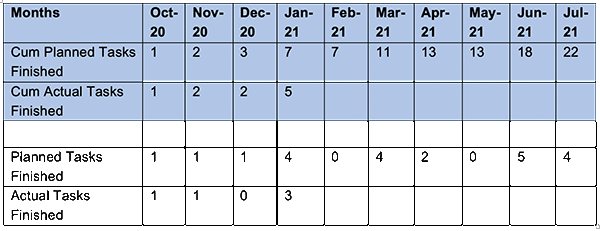 resulting table with Months listing various counts fo tasks finished