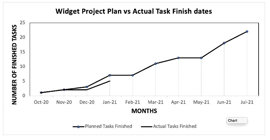 plot of plan vs actual task finish dates