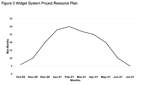 plot of man months for project over time