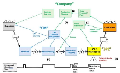 Fundamentals of Managing an Outsourced (CM) Value Stream - Accendo ...