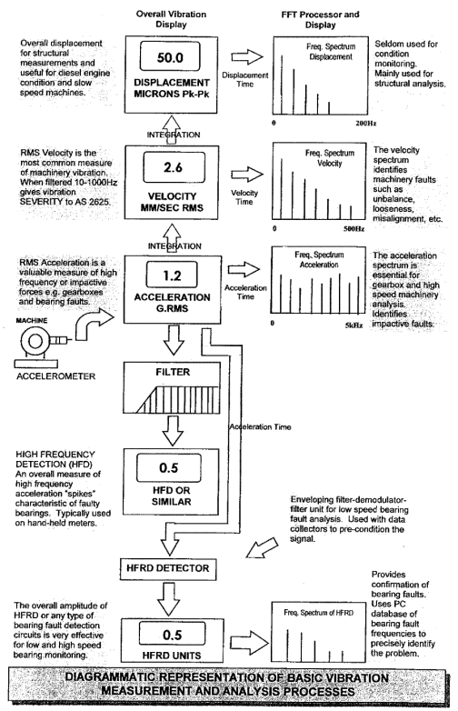 Fundamentals of Vibration Measurement and Analysis Explained - Accendo ...