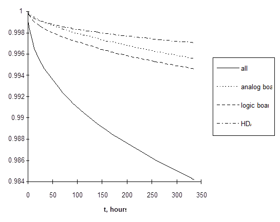 plot of different elements with decreasing failure rates