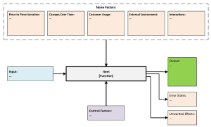 The Hidden Power of the P-Diagram in Engineering Design - Accendo ...