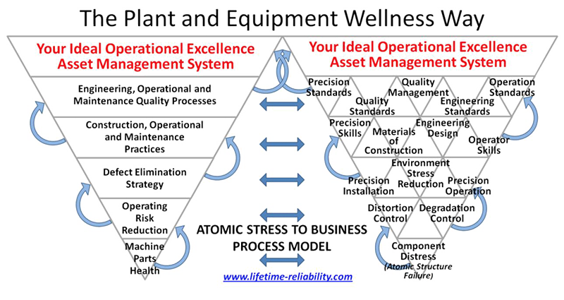 diagram of plant and equiment wellness way -