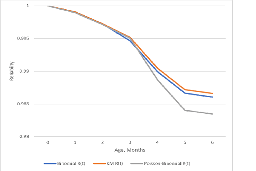 Figure 2 Kaplan-Meier reliability estimators. “Binomial R(t)” maximizes binomial likelihood and Poisson-Binomial includes cohort randomness and nonstationarity.