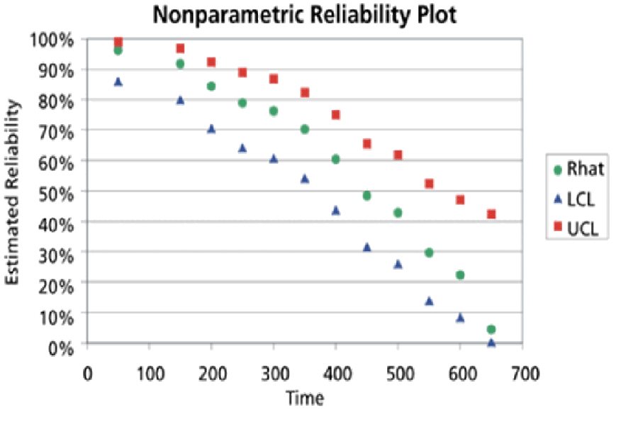 a reliasoft software plot of nonparametric reliablity with reliasofts confidence limits