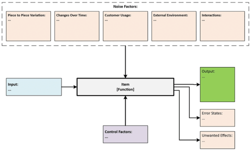 The Hidden Power of the P-Diagram in Engineering Design - Accendo ...