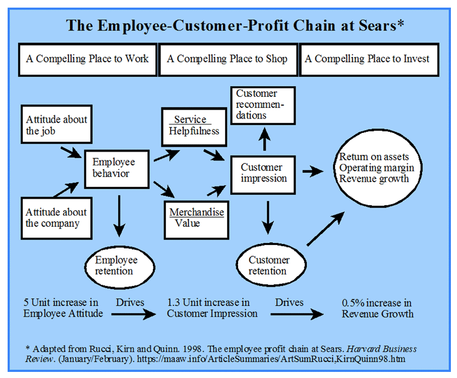 flowchart showing the employee-customer-profit chain at Sears