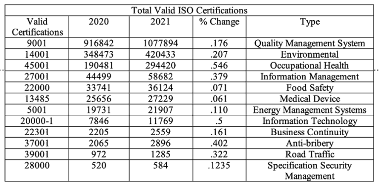 ISO 9001 Certification Figures - Accendo Reliability