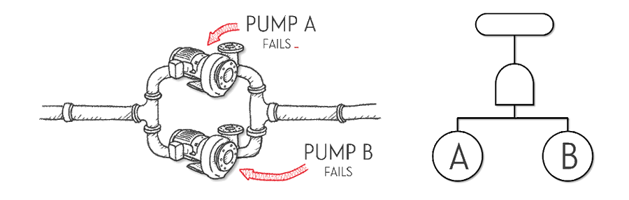 a drawing to pump A and B in parallel along with a FTA diagram with an AND gate for pumps A and B