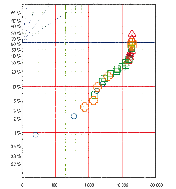 a Weibull cummulative distribution function plot with mulitple failure modes indicated