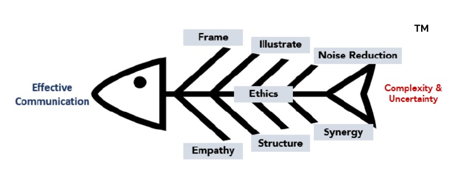 The trademarked FINESSE fishbone diagram is a proven tool for effective communication in the presence of high levels of complexity and uncertainty.