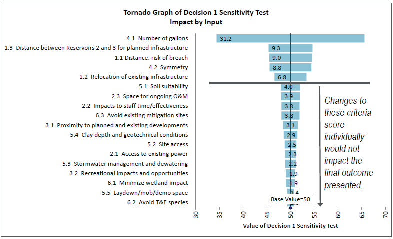 Tornado diagrams are effective for showing Monte Carlo sensitivity analysis and the impact of key inputs on project performance.