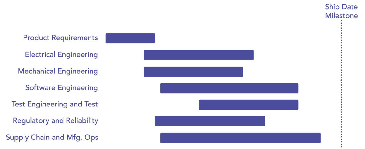 Hardware Development Process Timeline Hardware Product Realization in the Age of AI - Accendo Reliability
