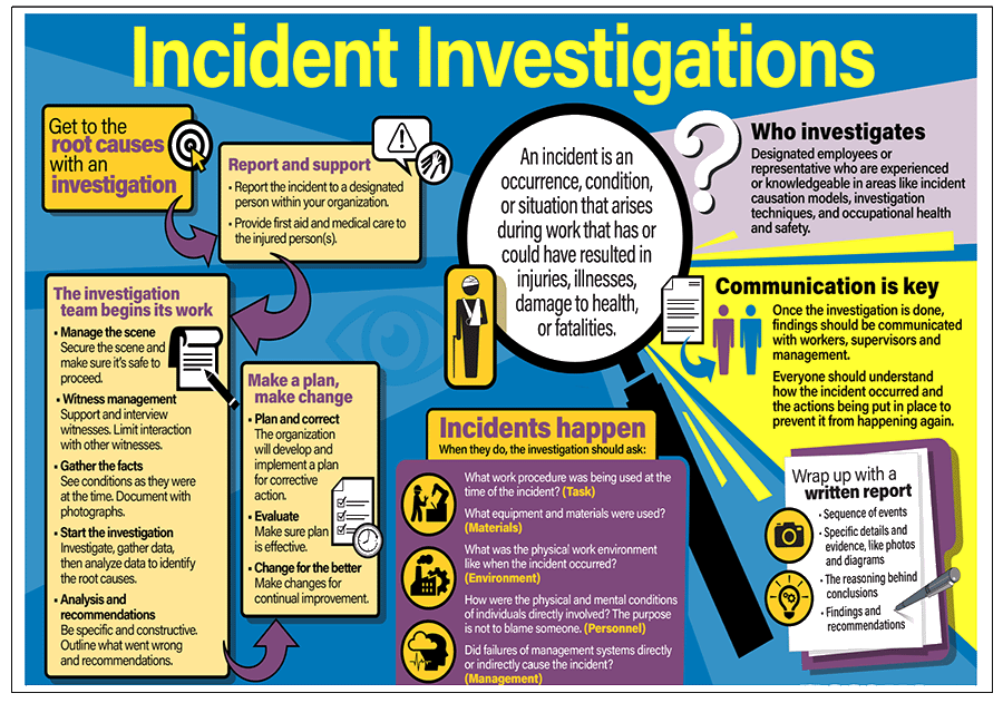 Flowchart illustrating the process of incident investigations and the roles of various individuals involved.