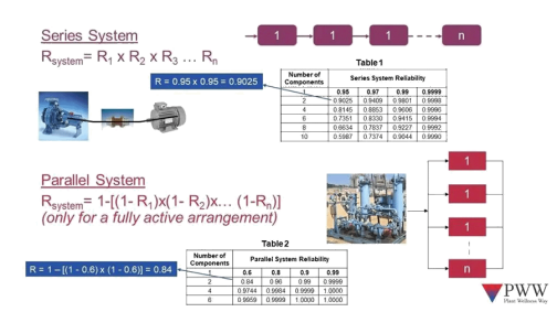 Achieving Highly Reliable Systems - Accendo Reliability