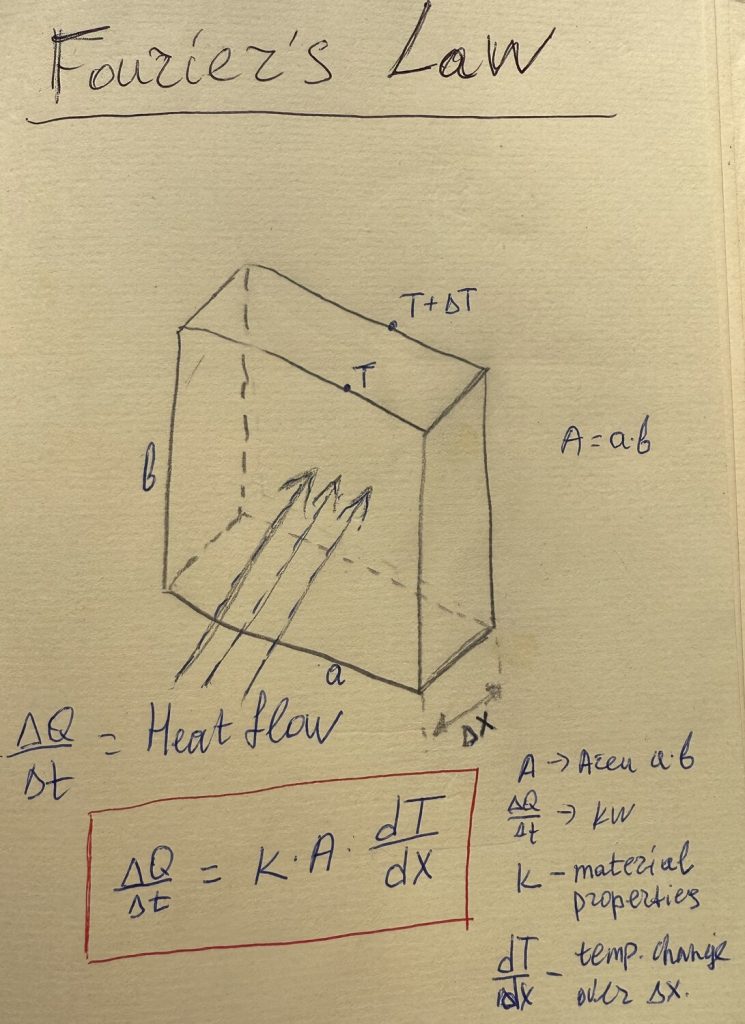 Diagram illustrating Fourier's Law of heat conduction with a cube and equations describing heat flow and thermal conductivity.