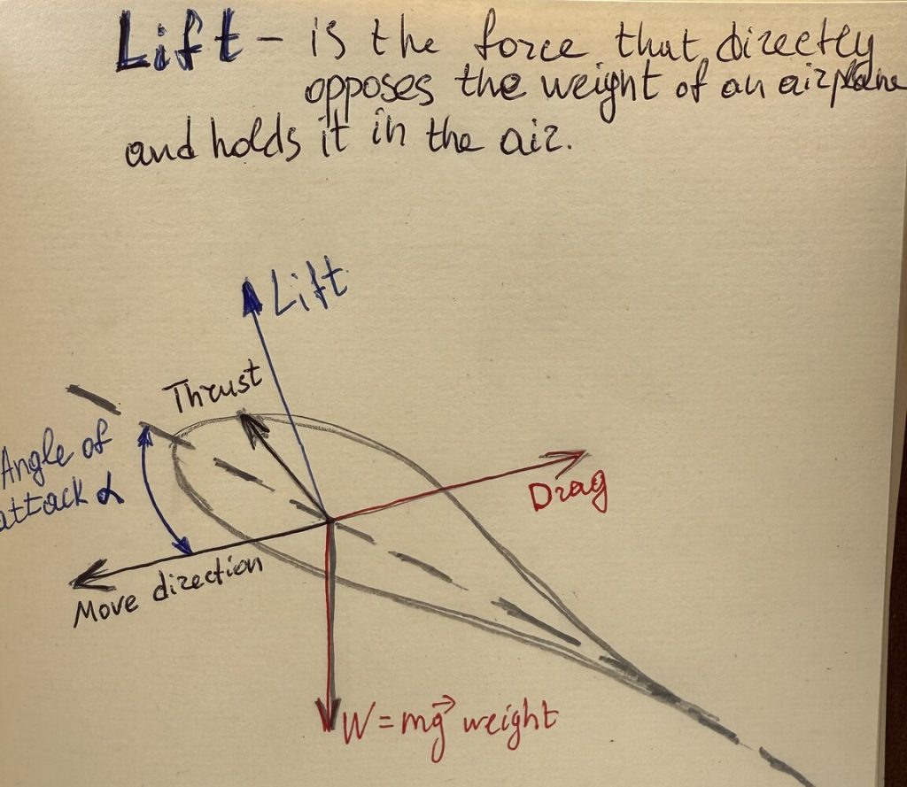 A hand-drawn diagram illustrating the forces acting on an airplane in flight, including lift, weight, thrust, and drag.