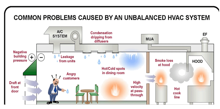 A diagram of the common problems caused by an unbalanced hvac system. Problems include negative building pressure, leakage, ho/cold spots, smoke loss at hood, etc.