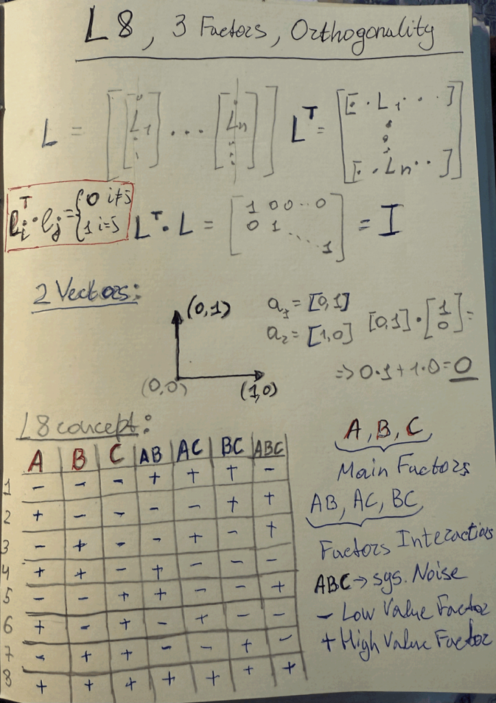 A hand written notebook page showing linear algebra and 3 factors orthogonality equations and a table of 18 concepts for main factors, interaction and noise