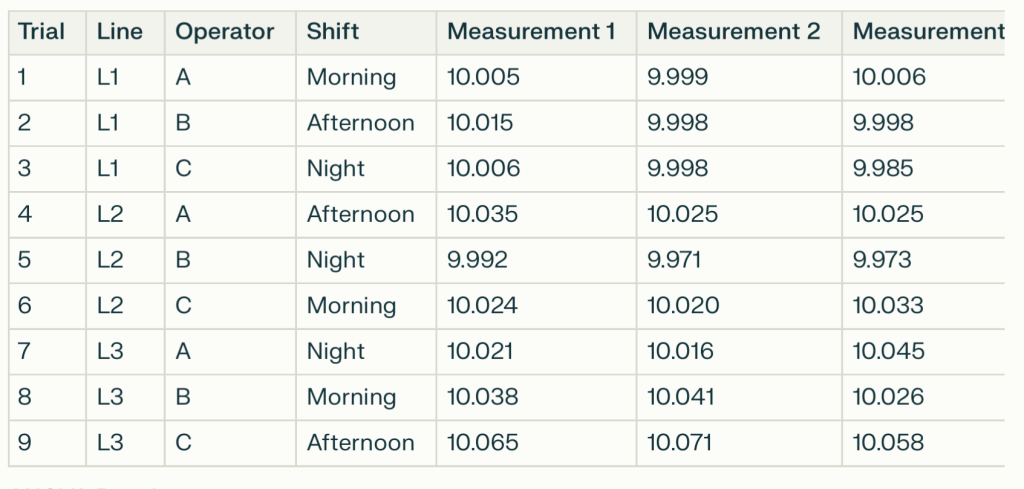 Table of reliability engineering data with multiple trials and measurements.