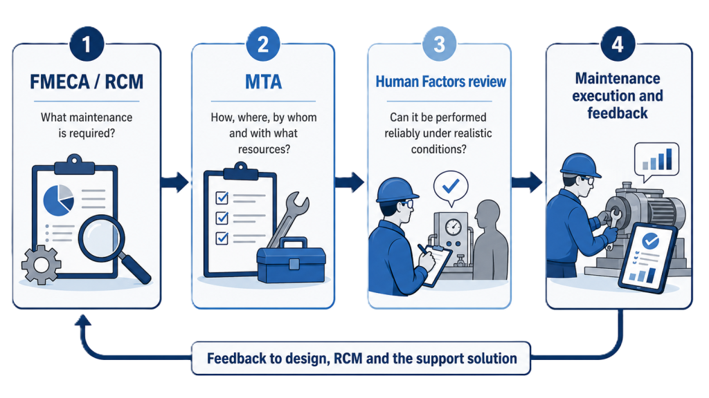 Reliability engineering process steps, FMECA/RCM, MTA, Human Factors review, Maintenance execution and feedback