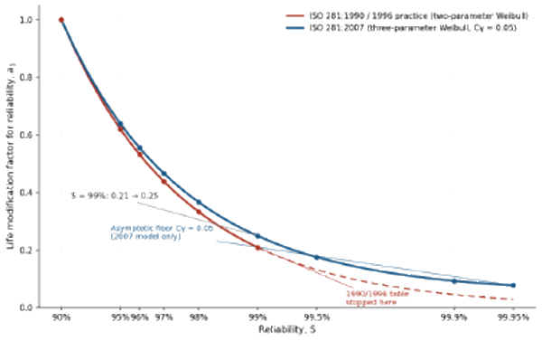 A graph comparing the Weibull statistical distribution models for reliability engineering, showing the relationship between reliability and mean standardized failure rate.