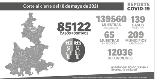 Reporte COVID en Puebla.