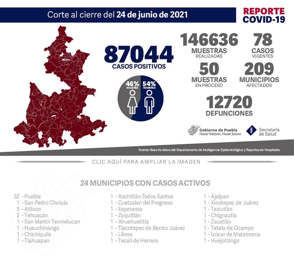 Aumentan los casos positivos de #Covid19 en Puebla.