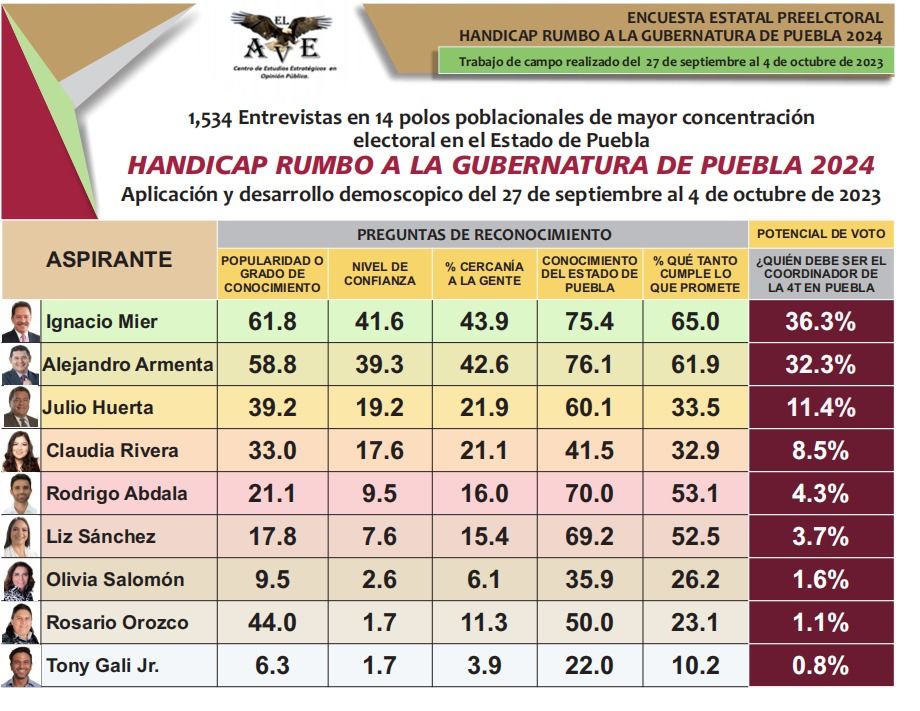 ANTE LA PRÓXIMA ENCUESTA DE MORENA, AVENTAJA NACHO MIER: CENTRO DE ESTUDIOS ESTRATÉGICOS DE OPINIÓN PÚBLICA, EL AVE