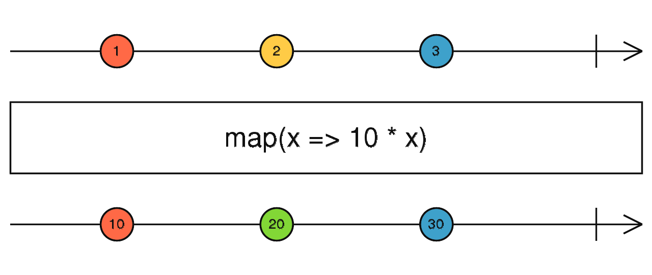 RxJs Map Operator marble diagram