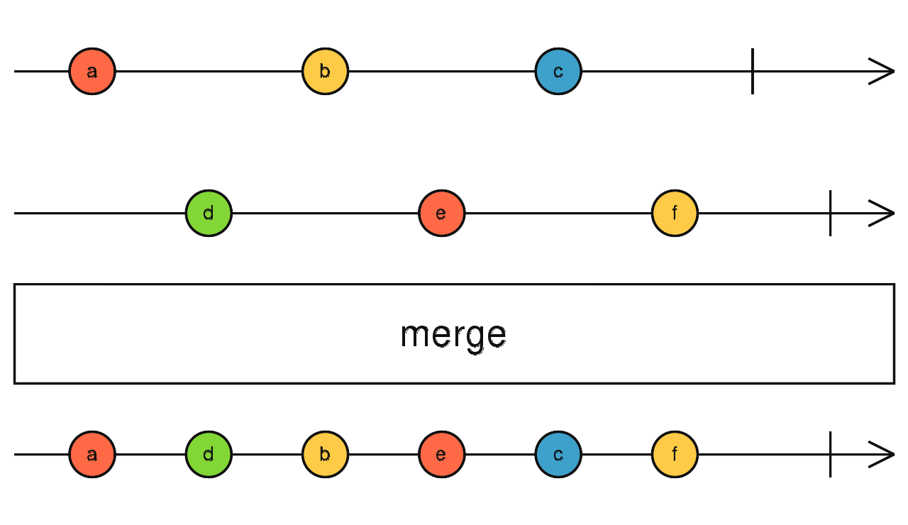 RxJs merge Example