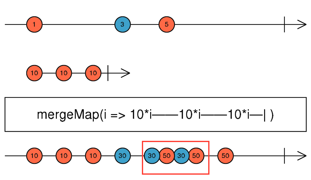 mergeMap marble diagram