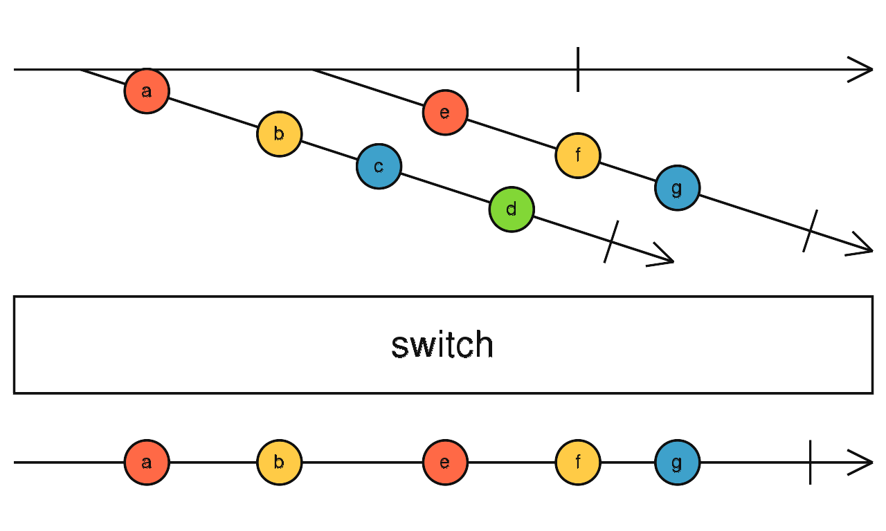 RxJs Mapping: switchMap vs mergeMap vs concatMap vs exhaustMap