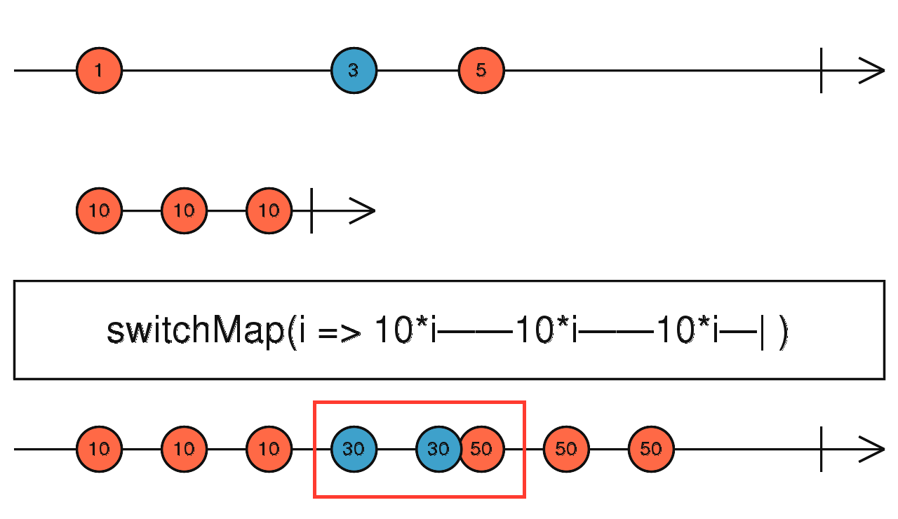 RxJs Mapping: switchMap vs mergeMap vs concatMap vs exhaustMap