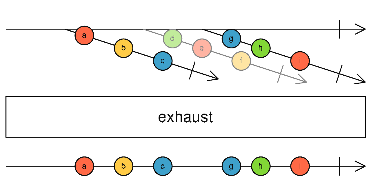 RxJs Exhaust Strategy