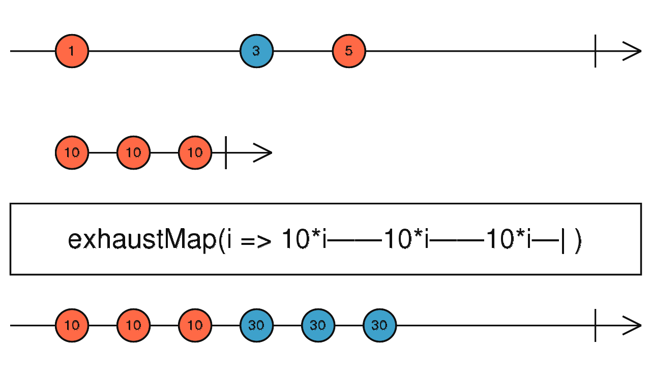 RxJs exhaustMap Example