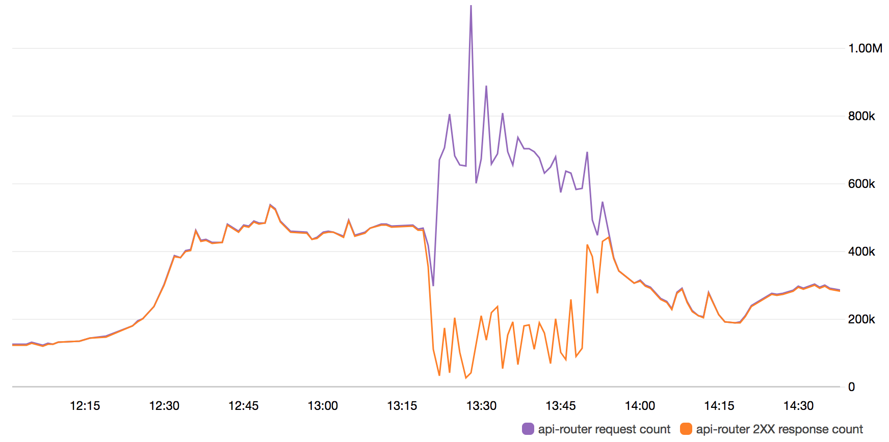 API request count vs. 2XX API responses