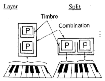 Korg layer / split diagram