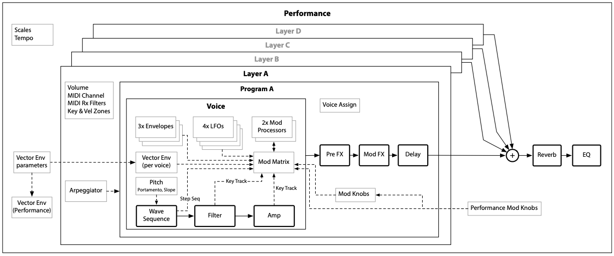 Korg wavestate structure
