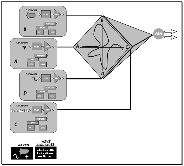 Korg Wavestation vector mixing